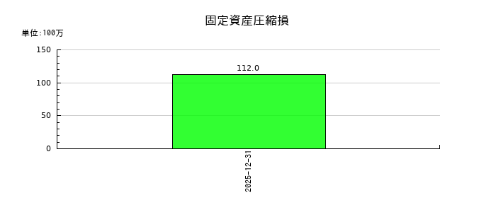 ワールドホールディングスの固定資産圧縮損の推移