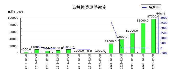 ワールドホールディングスの為替換算調整勘定の推移