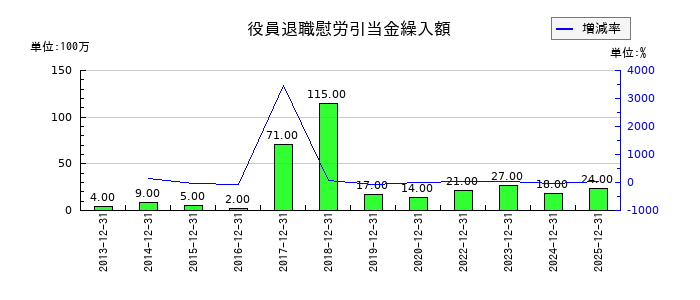 ワールドホールディングスの役員退職慰労引当金繰入額の推移