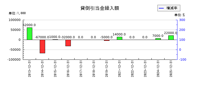 ワールドホールディングスの貸倒引当金繰入額の推移