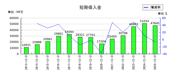 ワールドホールディングスの短期借入金の推移
