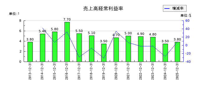 ワールドホールディングスの売上高経常利益率の推移