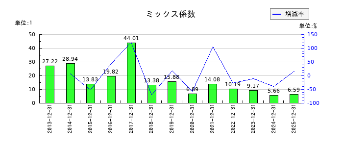 ワールドホールディングスのミックス係数の推移