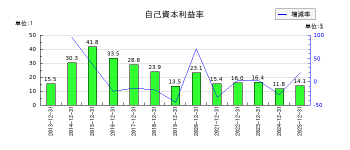 ワールドホールディングスの自己資本利益率の推移