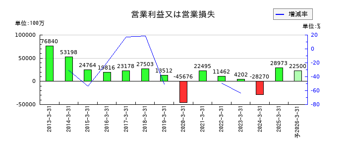 ディー・エヌ・エーの通期の営業利益推移