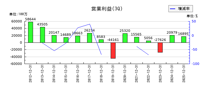 ディー・エヌ・エーの第3四半期の営業利益推移