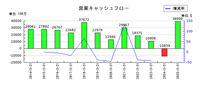 ディー・エヌ・エーの営業キャッシュフロー推移