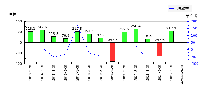 ディー・エヌ・エーのEPS(一株当たりの利益)推移