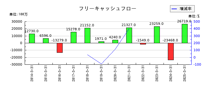 ディー・エヌ・エーのフリーキャッシュフロー推移