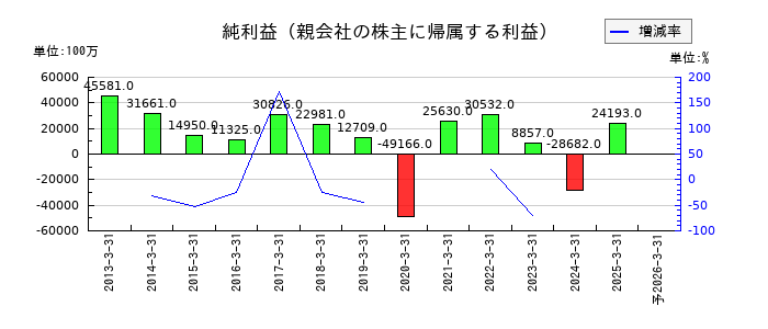 ディー・エヌ・エーの通期の純利益推移