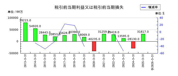ディー・エヌ・エーの通期の経常利益推移