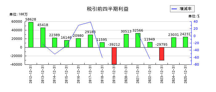 ディー・エヌ・エーの第3四半期の経常利益推移