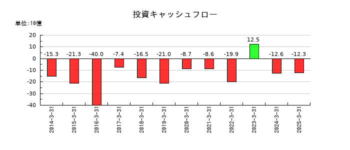 ディー・エヌ・エーの投資キャッシュフロー推移