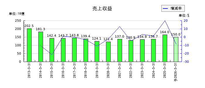 ディー・エヌ・エーの通期の売上高推移