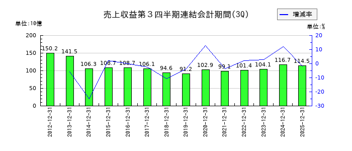 ディー・エヌ・エーの第3四半期の売上高推移