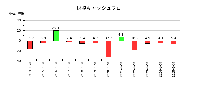 ディー・エヌ・エーの財務キャッシュフロー推移