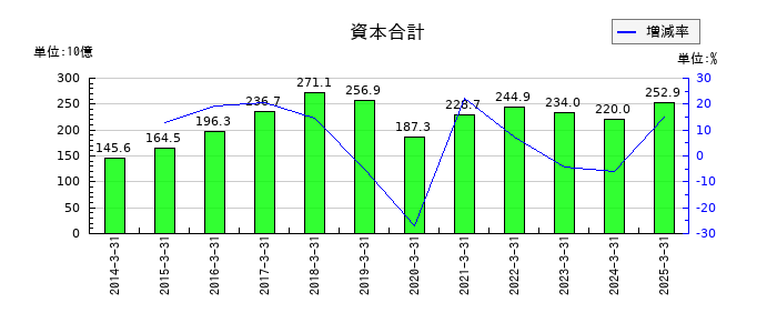 ディー・エヌ・エーの資本合計の推移