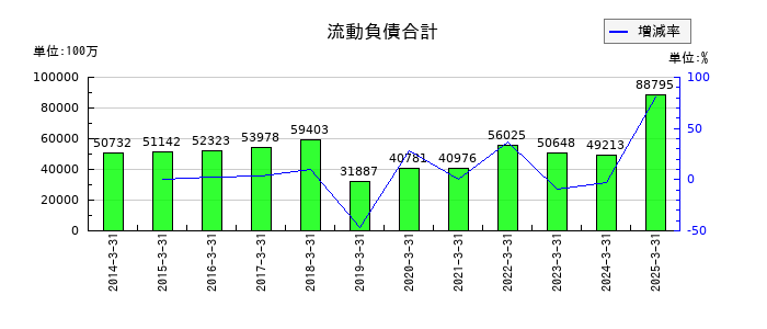 ディー・エヌ・エーの流動負債合計の推移