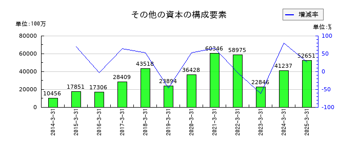 ディー・エヌ・エーのその他の資本の構成要素の推移