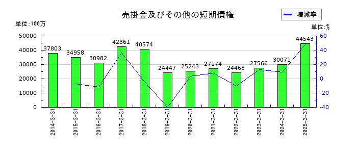 ディー・エヌ・エーの売掛金及びその他の短期債権の推移
