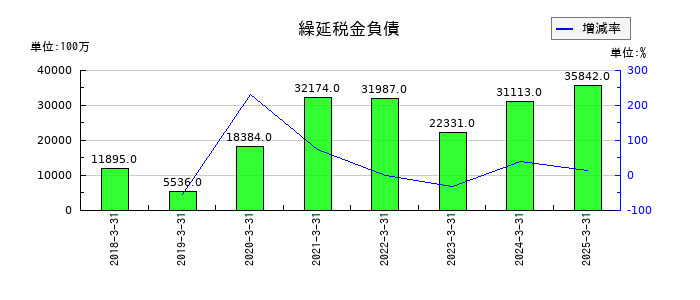 ディー・エヌ・エーの繰延税金負債の推移