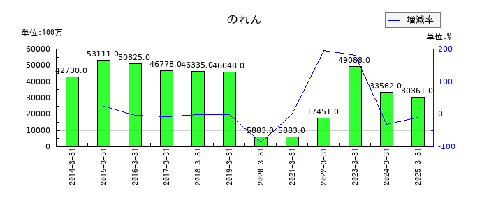 ディー・エヌ・エーののれんの推移