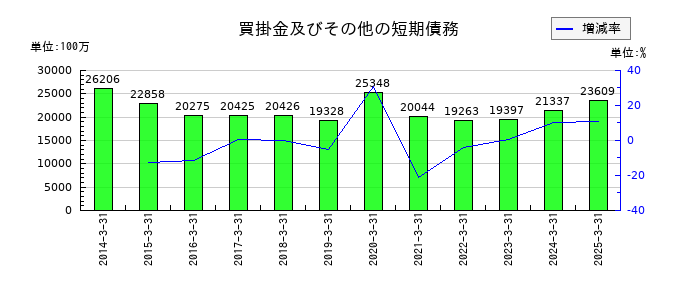 ディー・エヌ・エーの買掛金及びその他の短期債務の推移