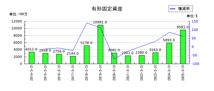 ディー・エヌ・エーの有形固定資産の推移