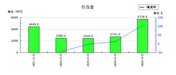 ディー・エヌ・エーの引当金の推移
