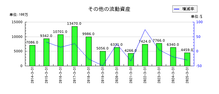 ディー・エヌ・エーのその他の流動資産の推移