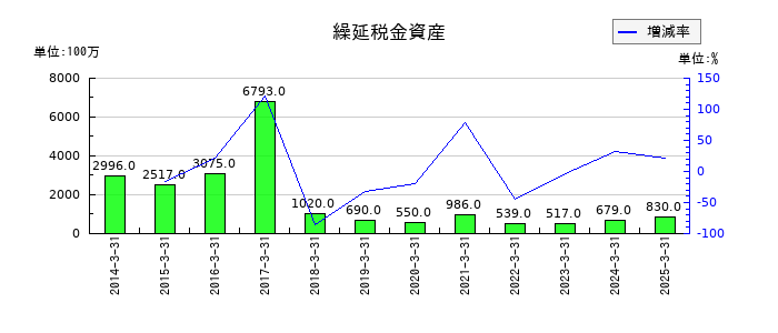 ディー・エヌ・エーの繰延税金資産の推移