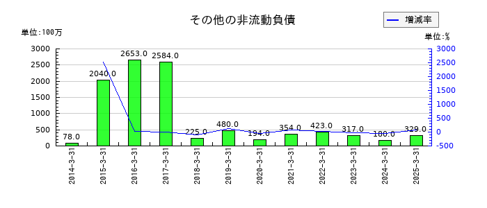 ディー・エヌ・エーのその他の非流動負債の推移