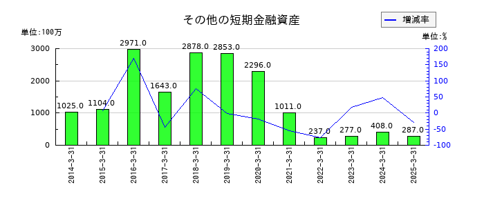 ディー・エヌ・エーのその他の短期金融資産の推移