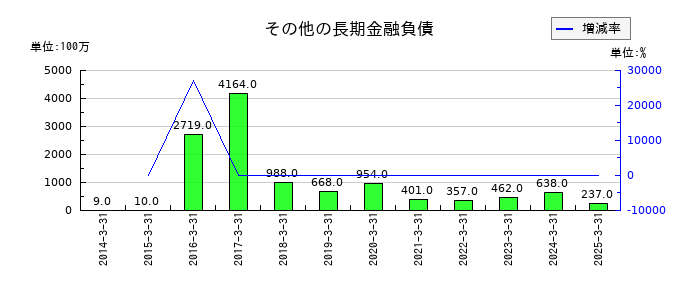 ディー・エヌ・エーのその他の長期金融負債の推移