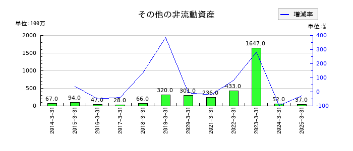 ディー・エヌ・エーのその他の非流動資産の推移