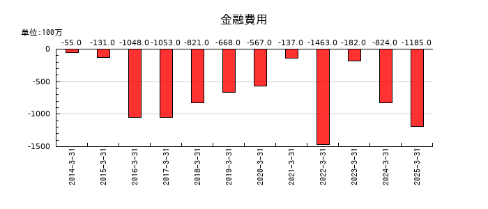 ディー・エヌ・エーの金融費用の推移