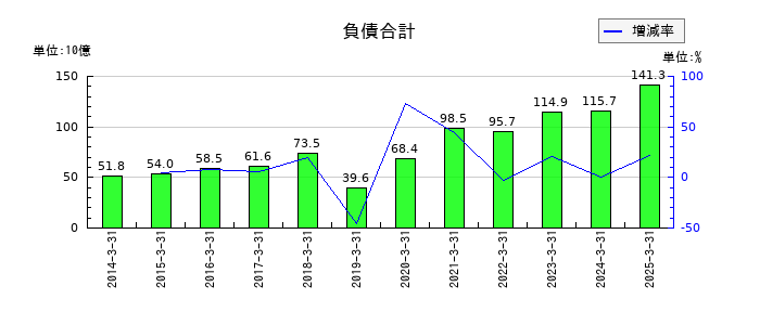 ディー・エヌ・エーの負債合計の推移