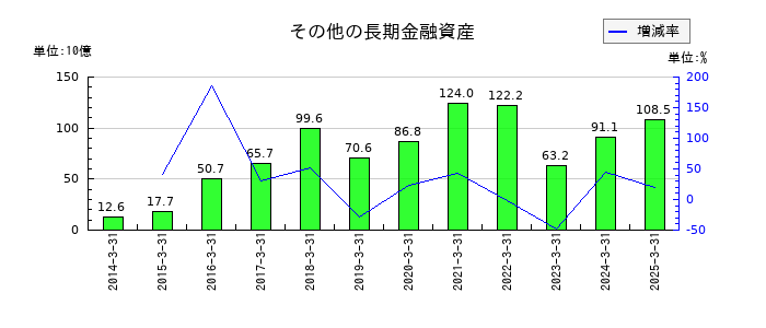 ディー・エヌ・エーのその他の長期金融資産の推移