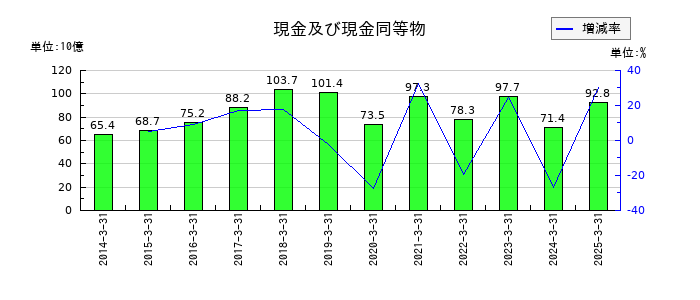 ディー・エヌ・エーの現金及び現金同等物の推移
