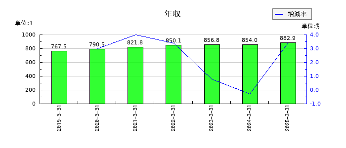 ディー・エヌ・エーの年収の推移