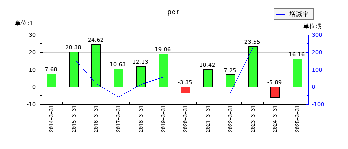 ディー・エヌ・エーのperの推移