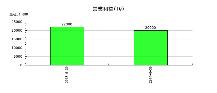 高砂丸誠エンジニアリングサービスの第1四半期の営業利益推移