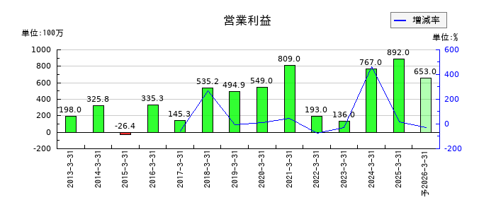 シダーの通期の営業利益推移