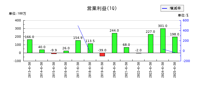 シダーの第1四半期の営業利益推移
