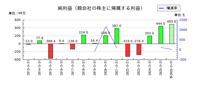 シダーの通期の純利益推移