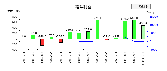シダーの通期の経常利益推移