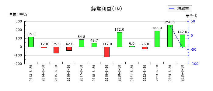 シダーの第1四半期の経常利益推移