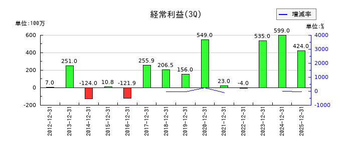 シダーの第3四半期の経常利益推移