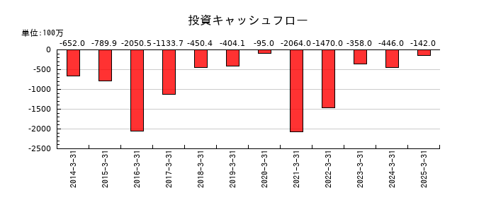 シダーの投資キャッシュフロー推移