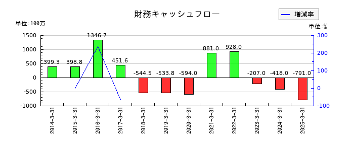 シダーの財務キャッシュフロー推移